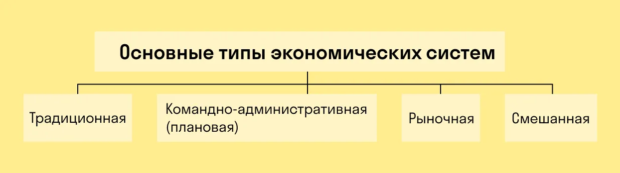 Сравнение типов экономических систем: рыночная, командная и смешанная экономика - 2