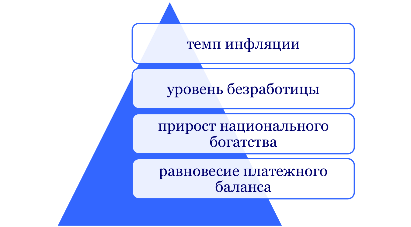 Ключевые макроэкономические показатели и методы их анализа - 2